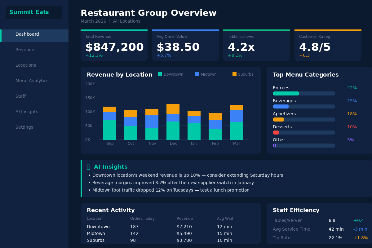 Restaurant Group Dashboard